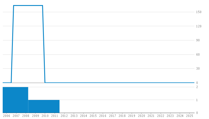 Author Commit and LOC History Chart