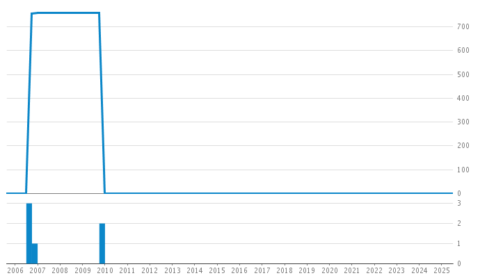 Author Commit and LOC History Chart