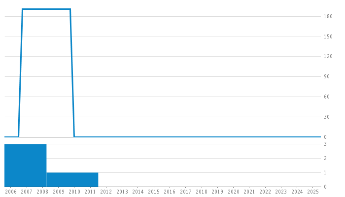 Author Commit and LOC History Chart