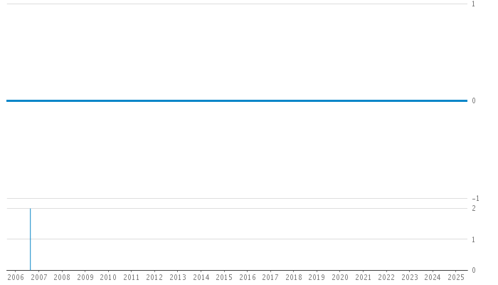 Author Commit and LOC History Chart