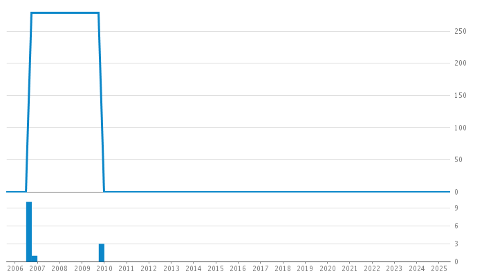 Author Commit and LOC History Chart