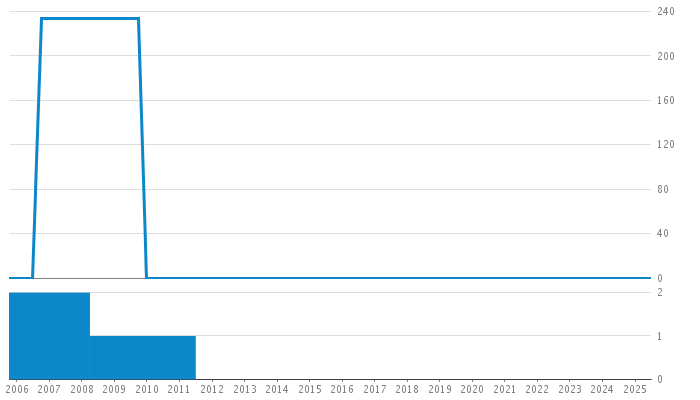 Author Commit and LOC History Chart