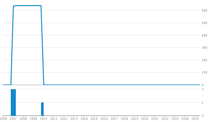 Author Commit and LOC History Chart