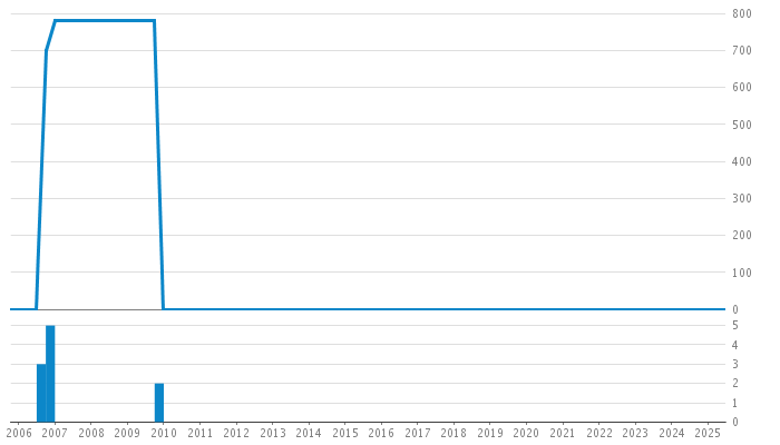 Author Commit and LOC History Chart