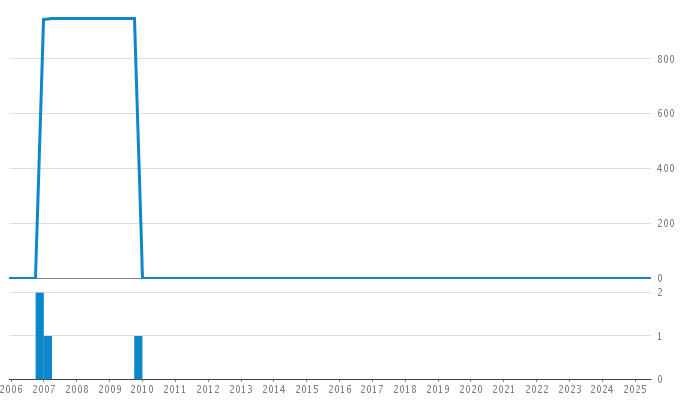 Author Commit and LOC History Chart