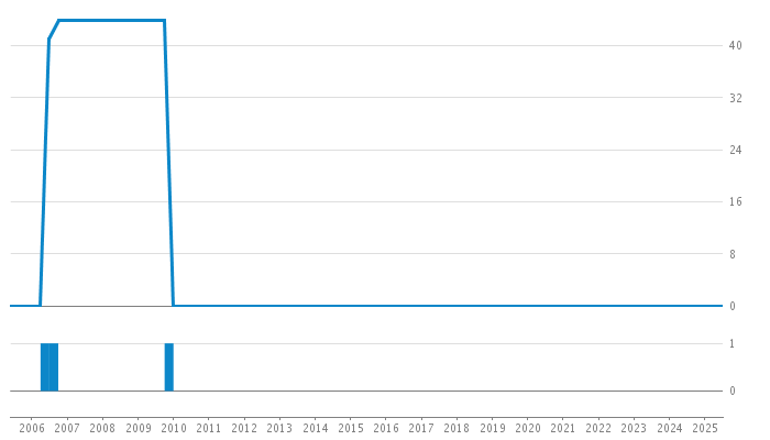 Author Commit and LOC History Chart