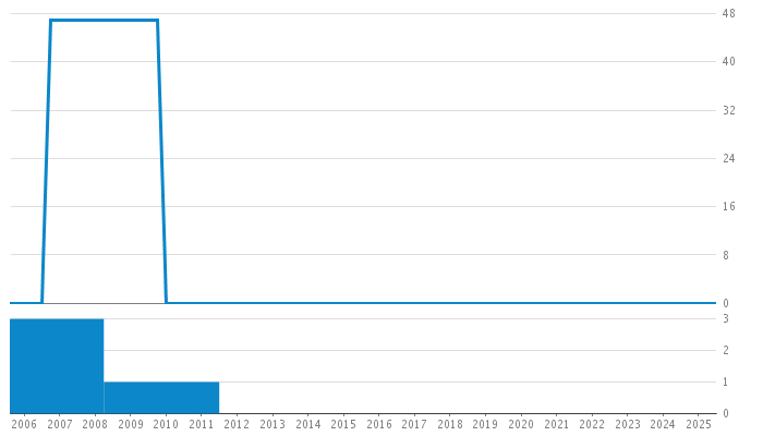 Author Commit and LOC History Chart