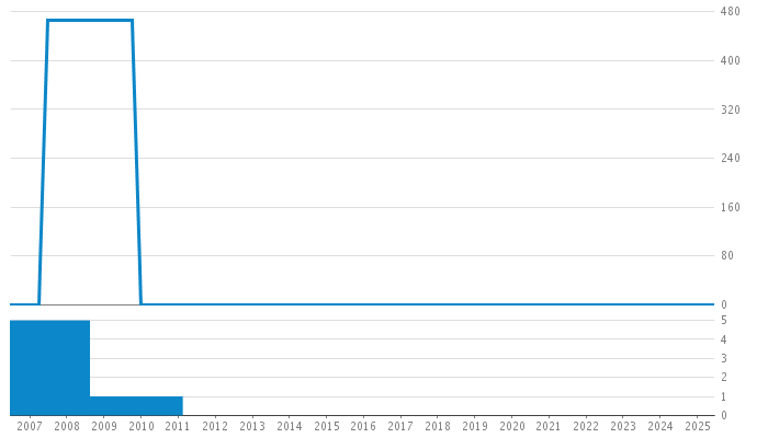 Author Commit and LOC History Chart