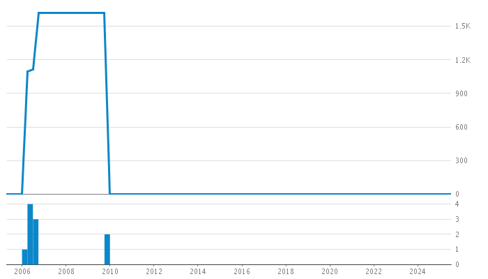 Author Commit and LOC History Chart