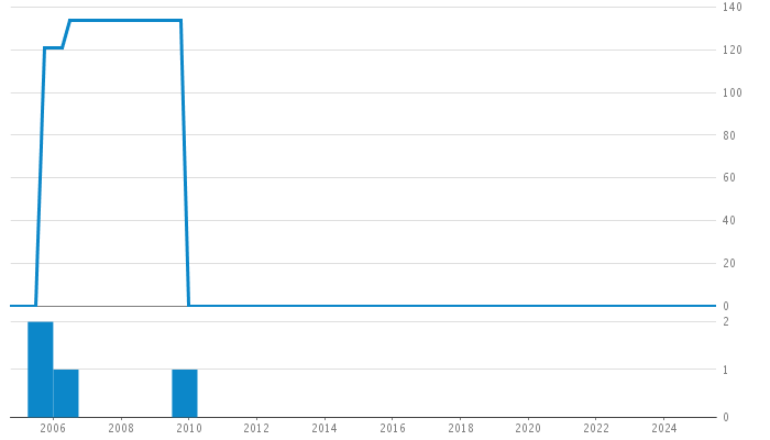 Author Commit and LOC History Chart