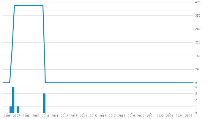 Author Commit and LOC History Chart