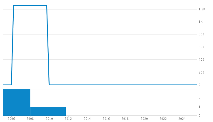 Author Commit and LOC History Chart