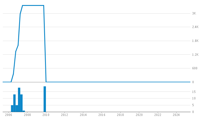 Author Commit and LOC History Chart