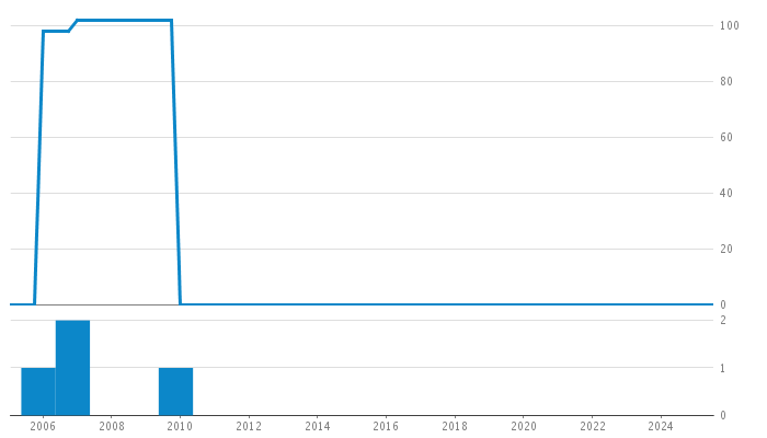 Author Commit and LOC History Chart