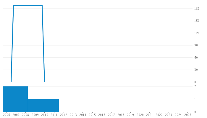 Author Commit and LOC History Chart