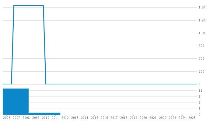 Author Commit and LOC History Chart