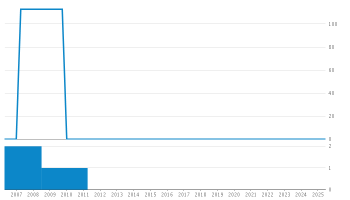 Author Commit and LOC History Chart