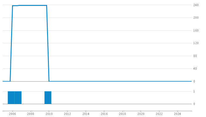 Author Commit and LOC History Chart