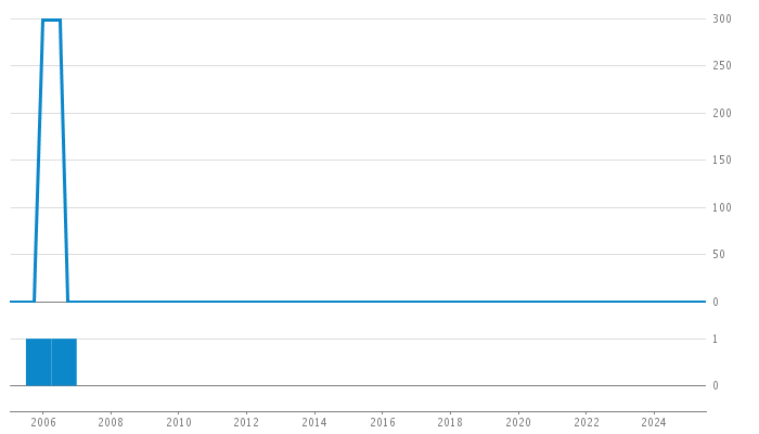 Author Commit and LOC History Chart