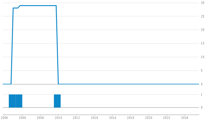 Author Commit and LOC History Chart