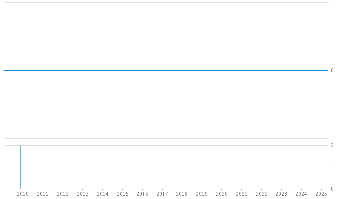 Author Commit and LOC History Chart