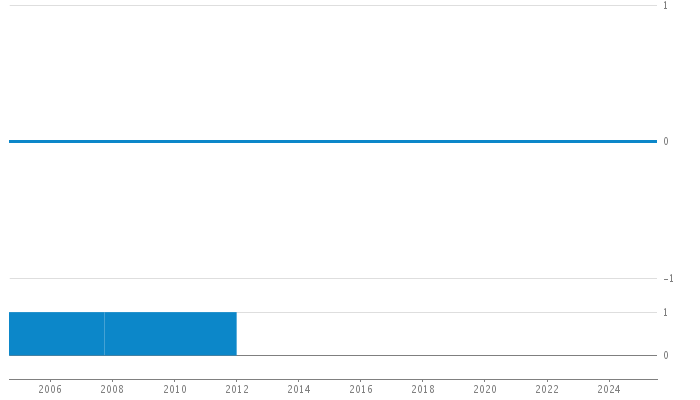 Author Commit and LOC History Chart