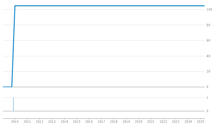 Author Commit and LOC History Chart