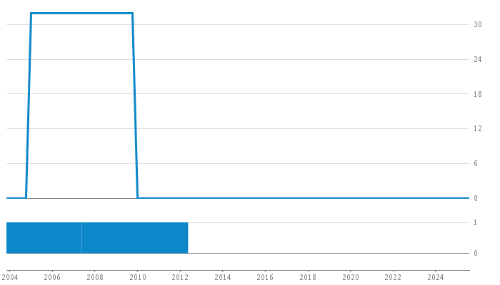 Author Commit and LOC History Chart