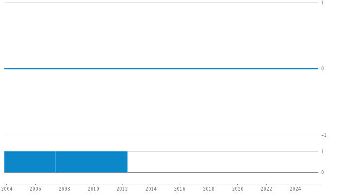 Author Commit and LOC History Chart