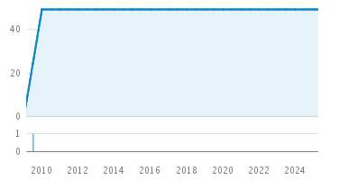 Line Count Graph