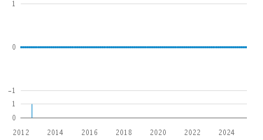 Line Count Graph