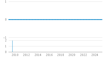 Line Count Graph