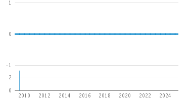 Line Count Graph