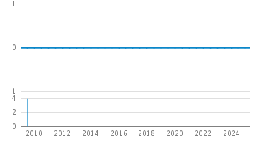 Line Count Graph