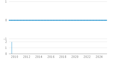 Line Count Graph