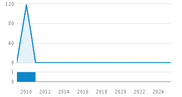 Line Count Graph