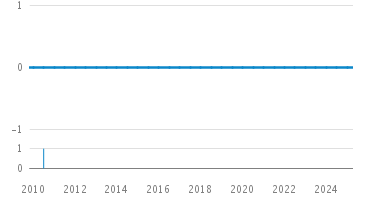 Line Count Graph