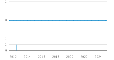 Line Count Graph