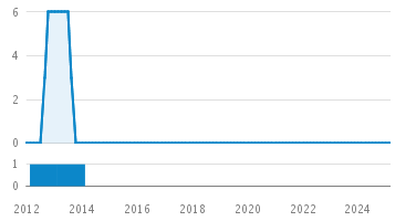 Line Count Graph