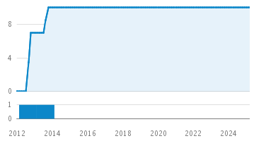 Line Count Graph