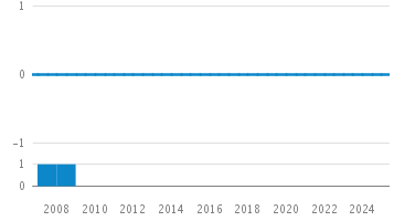 Line Count Graph