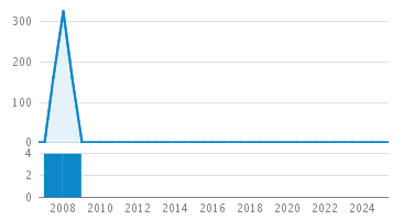 Line Count Graph