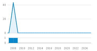 Line Count Graph