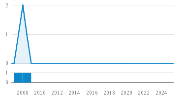 Line Count Graph