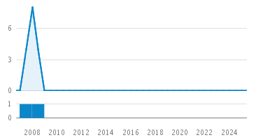 Line Count Graph