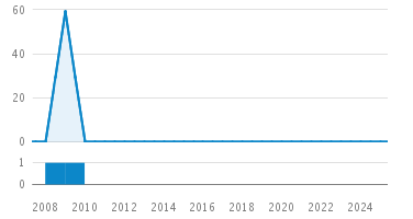 Line Count Graph