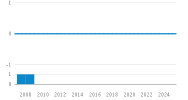 Line Count Graph