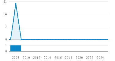 Line Count Graph