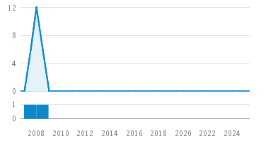 Line Count Graph