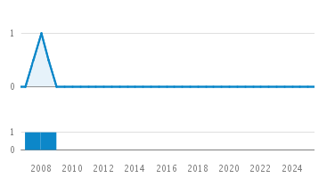 Line Count Graph